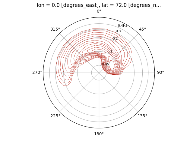 lon = 0.0 [degrees_east], lat = 72.0 [degrees_n...