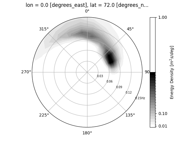 lon = 0.0 [degrees_east], lat = 72.0 [degrees_n...