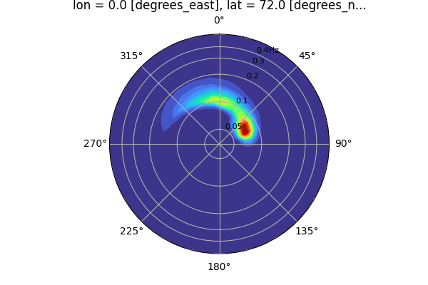 _images/single_polar_plot_xarray_parameters.png