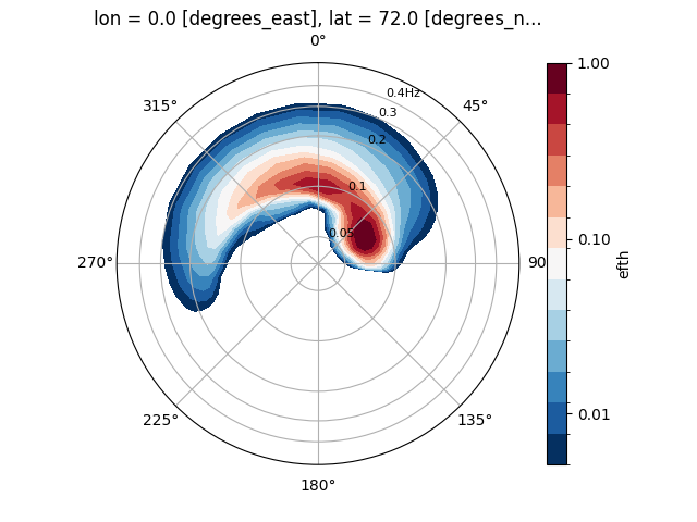 lon = 0.0 [degrees_east], lat = 72.0 [degrees_n...