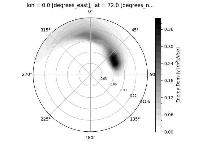 lon = 0.0 [degrees_east], lat = 72.0 [degrees_n...