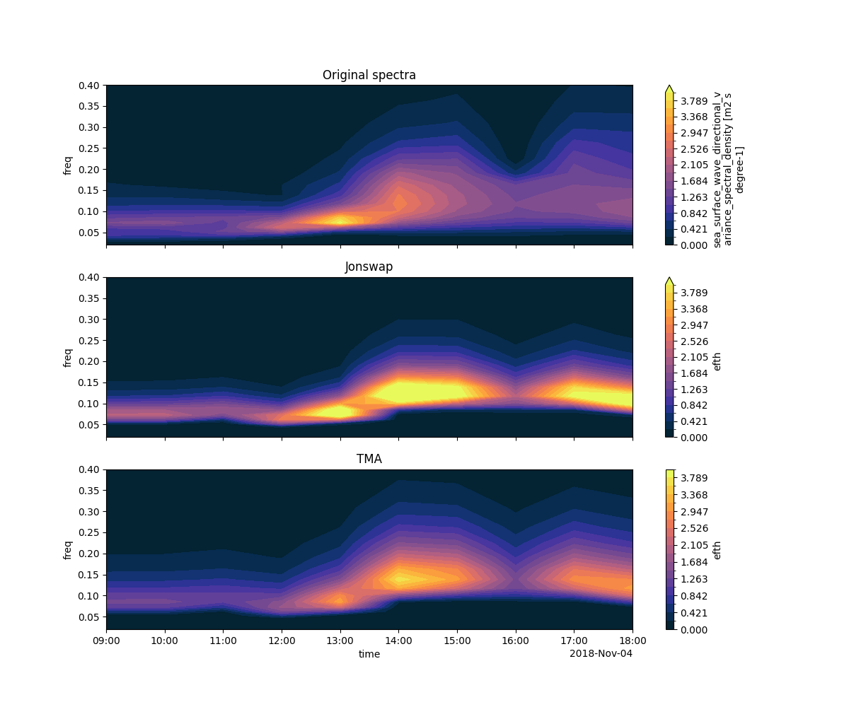 _images/frequency_spectra_timeseries_original_parametric.png