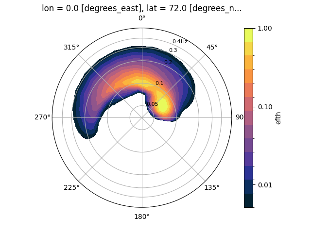 lon = 0.0 [degrees_east], lat = 72.0 [degrees_n...