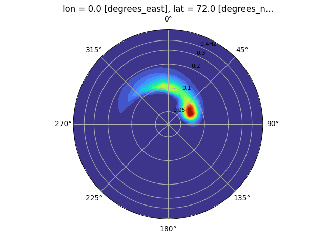 lon = 0.0 [degrees_east], lat = 72.0 [degrees_n...