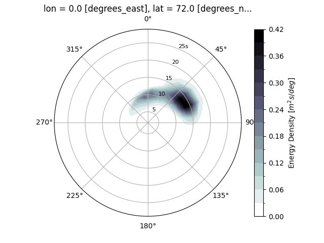 lon = 0.0 [degrees_east], lat = 72.0 [degrees_n...