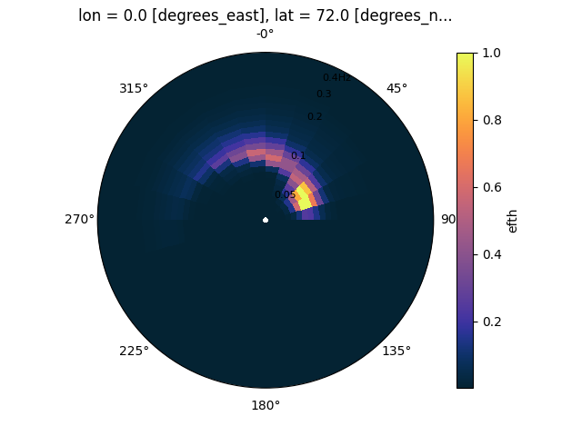 lon = 0.0 [degrees_east], lat = 72.0 [degrees_n...