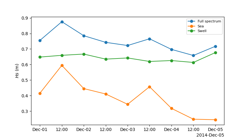 plot split sea swell