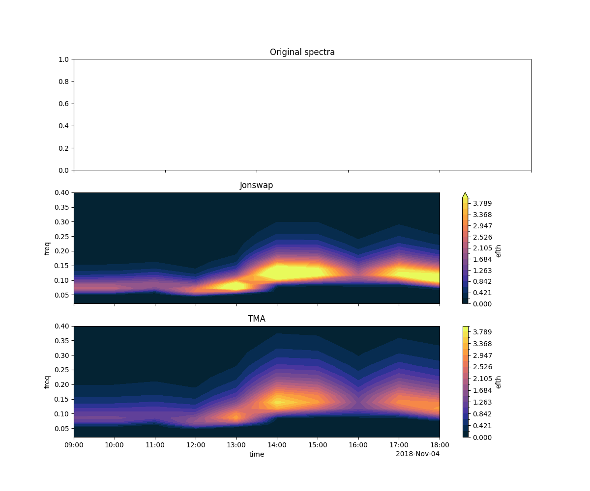 _images/frequency_spectra_timeseries_original_parametric.png